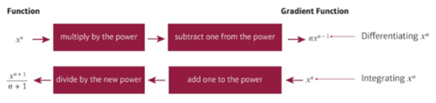 <p>- Opposite of differentiation.</p><p>- Used to calculate areas of surfaces, volumes of irregular shapes and areas under curves for mechanics.</p><p>- Can be used to calculate areas under velocity-time graphs to find distance travelled.</p>