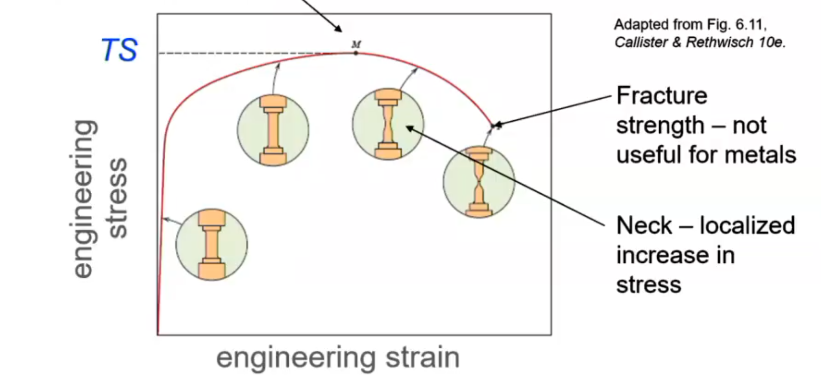 <p>the onset of noticeable necking</p>