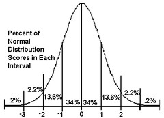 <p>n: A bell-shaped graph where most scores are in the middle and fewer are at the extremes.</p><p>AP Psych shortcut: 👉 "Most in the middle.</p>
