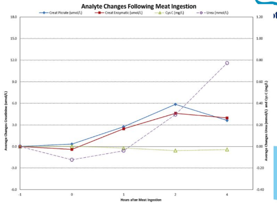 <p>Creatinine increases after red meat ingestion.</p>