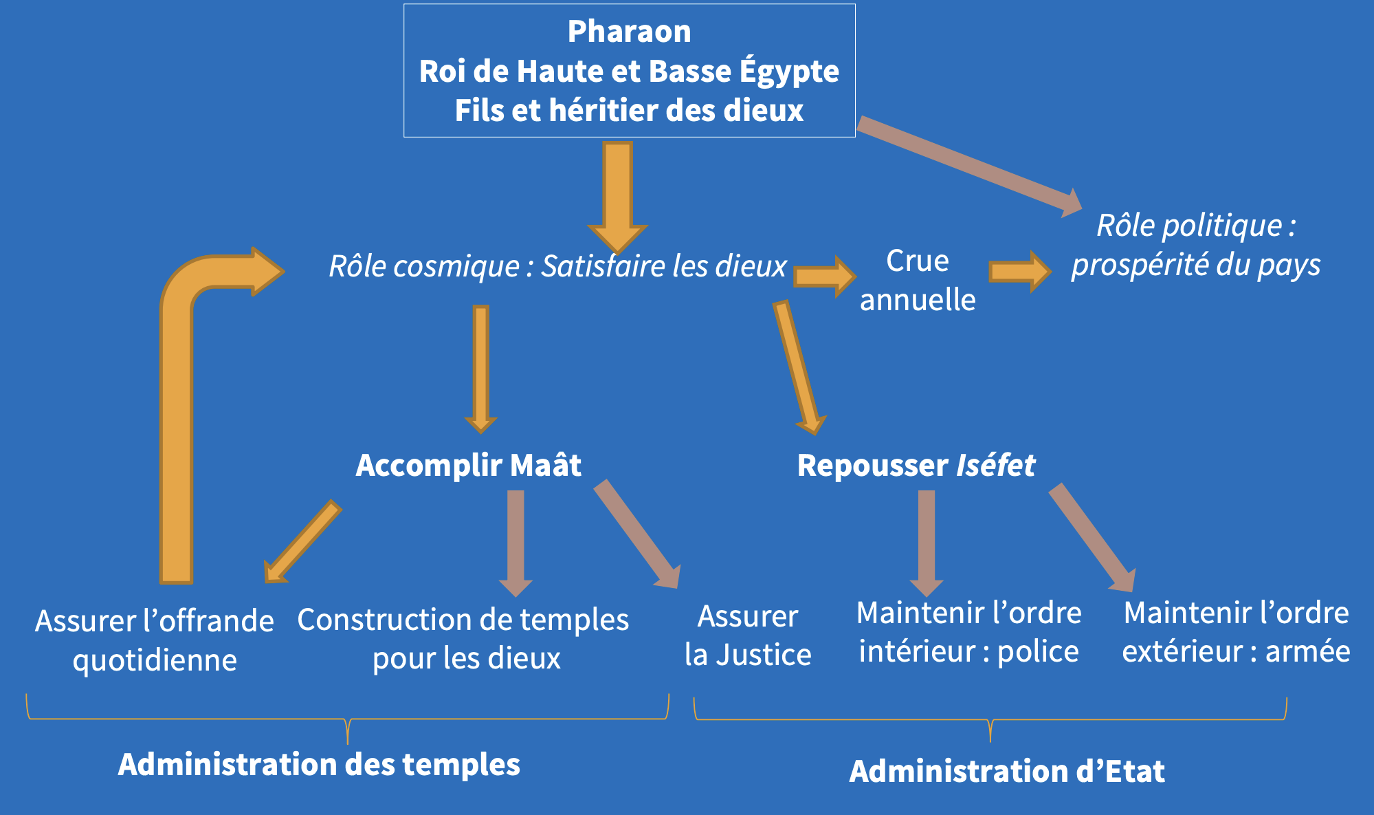 <p>-2750– -2250</p><p>Dynasties 4–8</p><p>La IVe dynastie marque l’apogée architectural.</p><ul><li><p>Architecture monumentale en pierre</p></li><li><p>Développement de sites funéraires monumentaux</p></li><li><p>Mise en place d’une administration centrale issue du palais royal</p></li><li><p>Affirmation du pouvoir royal et de son idéologie</p></li></ul><p>→ Apparition des <u>cinq noms du protocole royal</u> :</p><p>1. nom d’Horus</p><p>2. nom des Deux Maîtresses</p><p>3. nom d’Horus d’or</p><p>4. nom de Fils de Rê (nom de naissance)</p><p>5. nom de roi de Haute et Basse-Égypte (nom de couronnement, dans un cartouche)</p><p>→ Ce protocole <u>inscrit le roi dans le monde divin.</u></p><p>Linteau de Pépy Ier à Bubastis : des prêtres divins lui rendent hommage ; le roi apparaît comme l’égal des divinités, entouré des deux déesses du Nord et du Sud.</p><p><strong>Mise en place du système pharaonique:</strong></p><p>Pharaon est un terme anachronique : il vient de per-aa = « la grande maison », c’est-à- dire le palais.</p><p>→ Ce n’est qu’à partir de la XVIIIe dynastie que ce terme désigne directement le souverain en fonction.</p><p>Le roi est :</p><ul><li><p>Roi de Haute et de Basse-Égypte</p></li><li><p>Fils et héritier des dieux</p></li><li><p>Gestionnaire du pays au nom des dieux</p></li></ul><p><u>Rien ne lui appartient en propre : tout appartient aux dieux, mais il gère l’Égypte pour leur compte.</u></p><p><strong>Rôle politique </strong>- paix, justice, administration</p><p><strong>Rôle religieux </strong>- culte des dieux, construction de temples</p><p><strong>Rôle cosmique </strong>- maintien de l’ordre du monde</p><p>La propagande royale vise à légitimer ce pouvoir.</p><p>Pour maintenir l’ordre, le roi doit accomplir<strong> Maât</strong> <strong>(= vérité / justice / harmonie)</strong> en :</p><p>• administrant la justice</p><p>• construisant et entretenant les temples</p><p>• accomplissant les rites (il est le premier prêtre d’Égypte)</p><p>Tous les prêtres ne sont que ses suppléants : dans l’iconographie, c’est toujours le roi qui fait l’offrande.</p><p>Il doit aussi repousser <strong>Iséfet (= le mal, le chaos),</strong> en :</p><p>• maintenant l’ordre intérieur (police)</p><p>• protégeant l’Égypte à l’extérieur (armée)</p><p>→ Si les dieux sont satisfaits, ils envoient une bonne crue du Nil qui assure la prospérité du pays. Ce système se met en place progressivement au cours de l’Ancien Empire.</p><p></p><p>Manifestations majeures:</p><p>• Plateau de Giza (IVe dynastie) → grandes pyramides</p><p>• Pyramides à textes (VIe dynastie) → premiers textes religieux gravés dans les pyramides</p><p>• Fragments des Textes des pyramides conservés</p><p>→ <strong>Naissance d’un État administratif</strong></p><p>Exemple : <u>Papyrus d’Abousir</u></p><p>Dès la Ve dynastie, on trouve des plaintes de prêtres, des inventaires, des dossiers sur la gestion des temples funéraires royaux.</p>