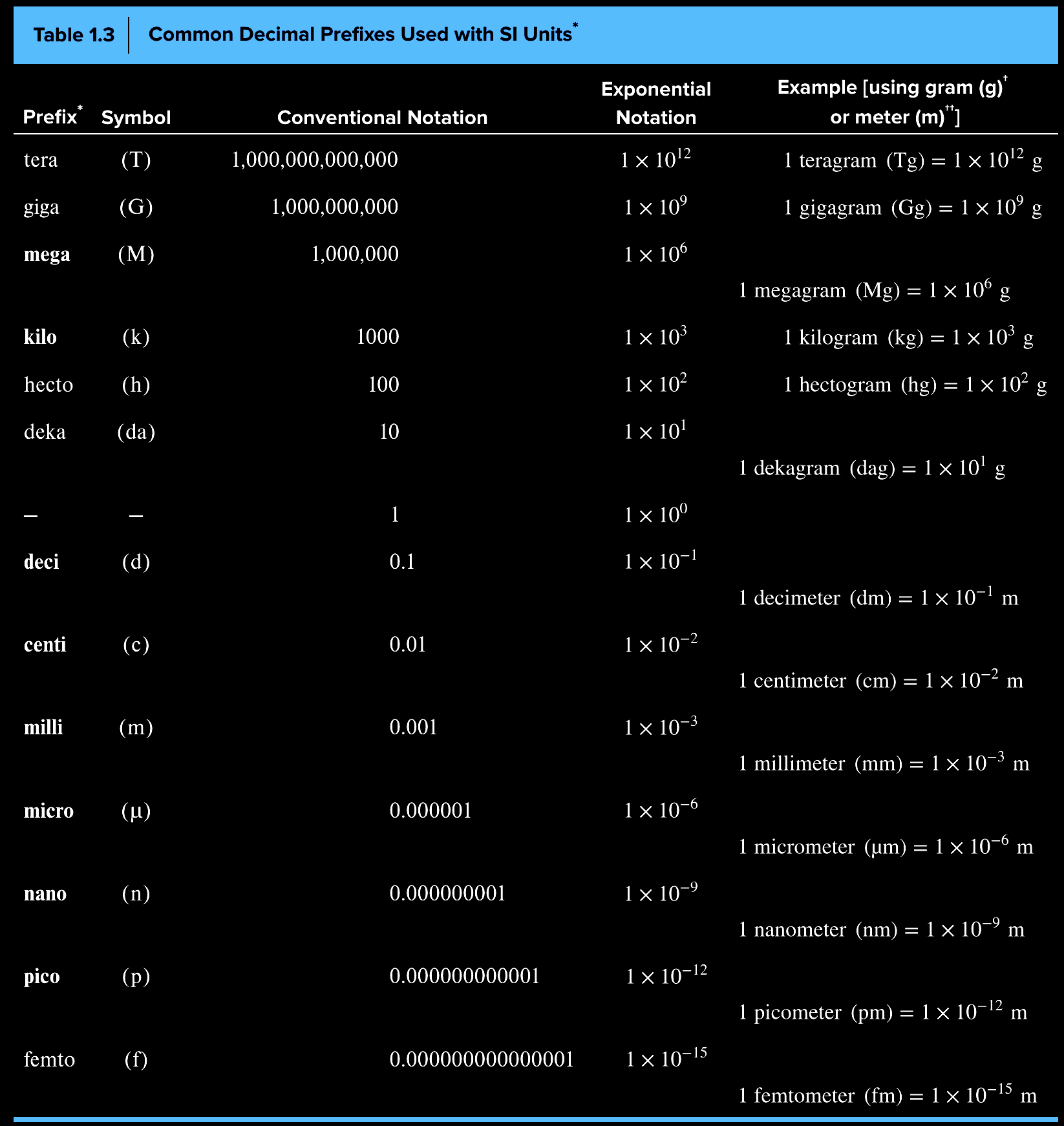 <p><span style="background-color: transparent;">Prefixes to multiply the base unit for very large or small quantities; includes:</span></p><ul><li><p><span style="background-color: transparent;">tera (T): 1 × 10<sup>12</sup></span></p></li><li><p><span style="background-color: transparent;">giga (G): 1 × 10<sup>9</sup></span></p></li><li><p><span style="background-color: transparent;">mega (M): 1 × 10<sup>6</sup></span></p></li><li><p><span style="background-color: transparent;">kilo (k): 1 × 10<sup>3</sup></span></p></li><li><p><span style="background-color: transparent;">hecto (h): 1 × 10<sup>2</sup></span></p></li><li><p><span style="background-color: transparent;">deka (da): 1 × 10<sup>1</sup></span></p></li><li><p><span style="background-color: transparent;">base (one)</span></p></li><li><p><span style="background-color: transparent;">deci (d): 1 × 10<sup>-1</sup></span></p></li><li><p><span style="background-color: transparent;">centi (c): 1 × 10<sup>-2</sup></span></p></li><li><p><span style="background-color: transparent;">milli (m): 1 × 10<sup>-3</sup></span></p></li><li><p><span style="background-color: transparent;">micro (u): 1 × 10<sup>-6</sup></span></p></li><li><p><span style="background-color: transparent;">nano (n): 1 × 10<sup>-9</sup></span></p></li><li><p><span style="background-color: transparent;">pico (p): 1 × 10<sup>-12</sup></span></p></li><li><p><span style="background-color: transparent;">femto (f): 1 × 10<sup>-15</sup></span></p></li></ul><p></p>