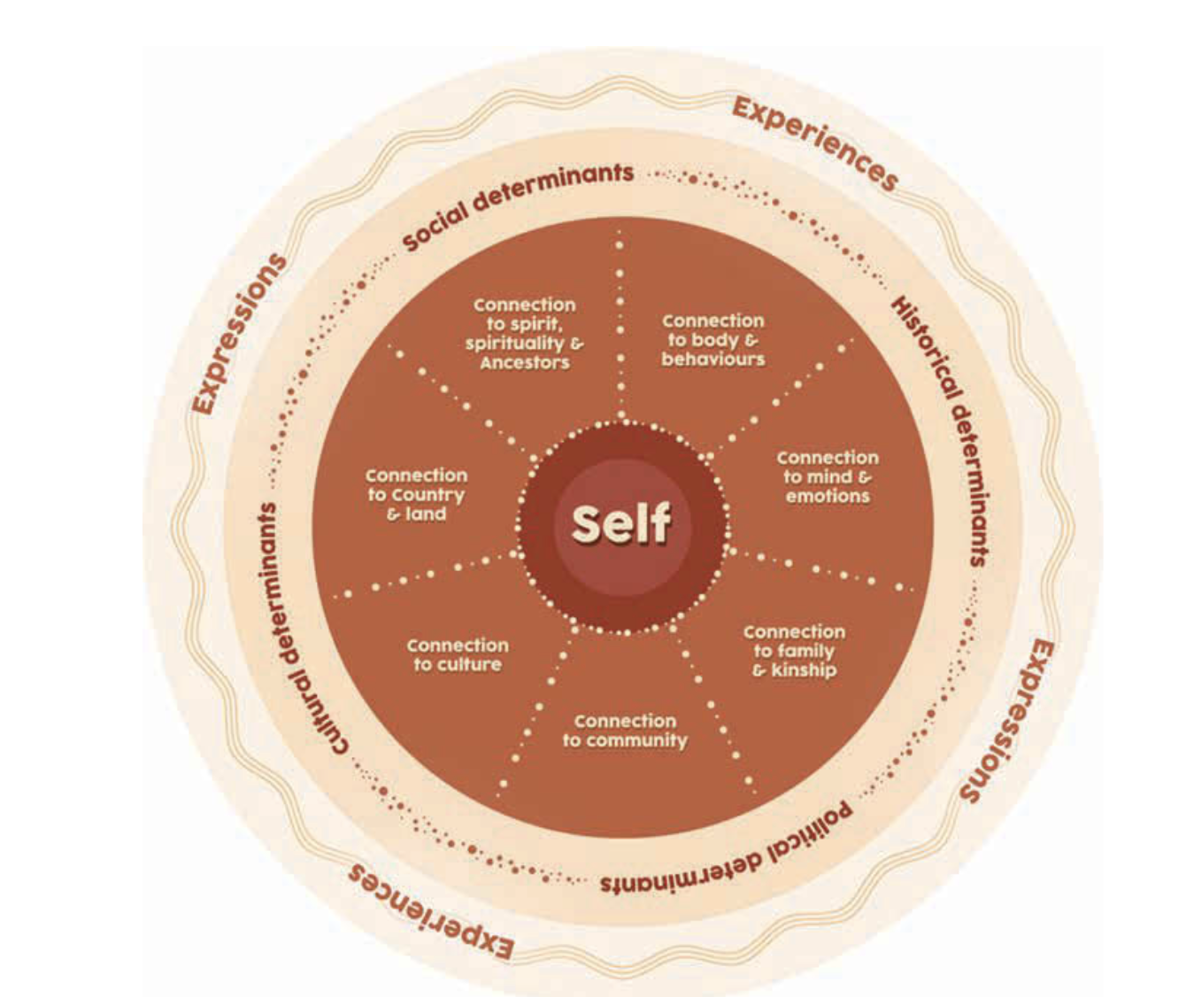 <p>SEWB factors for ATSI people </p>