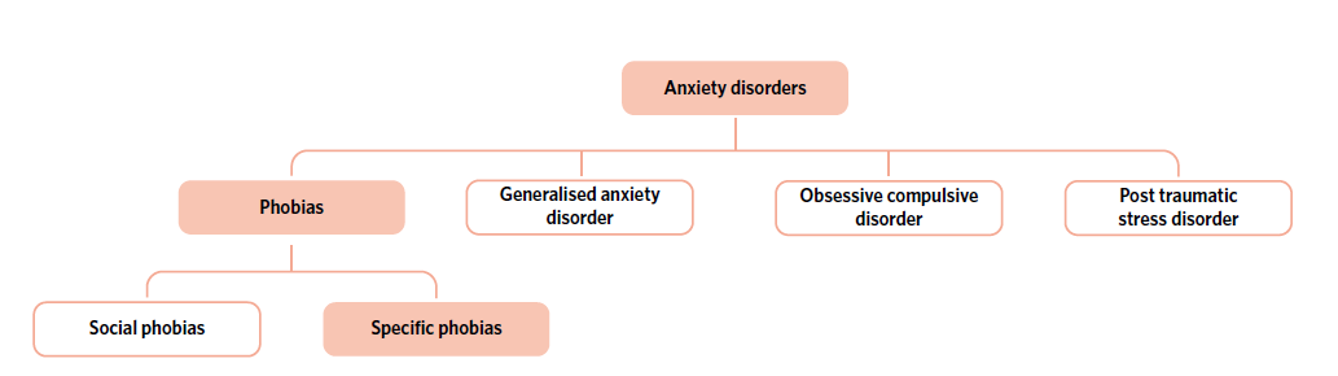 <p>-<strong>Anxiety disorder </strong>= a group of disorders that are characterised by chronic feelings of anxiety, distress, nervousness and apprehension with a negative effect.</p><p><span style="font-family: "Wingdings 2";"></span><span>The level of anxiety is so severe that it interferes with everyday life but does not cause them to lose touch with reality or consistently behave in socially unacceptable ways.</span></p>