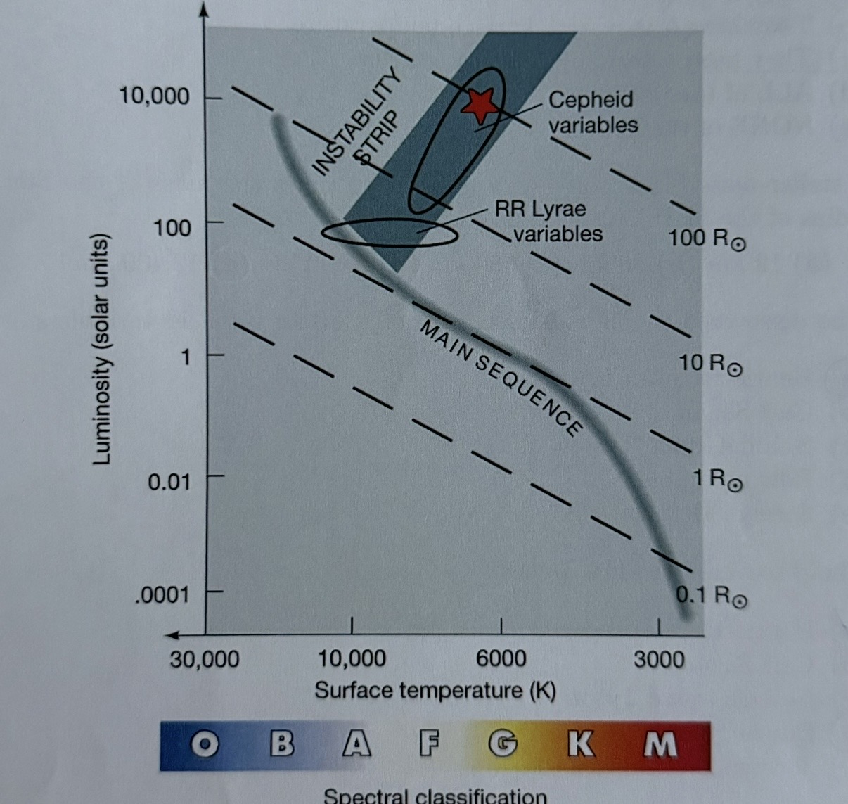<p>The Cepheid variable star labeled with a red star on the diagram below is expected to pulse once every ______ days.</p>