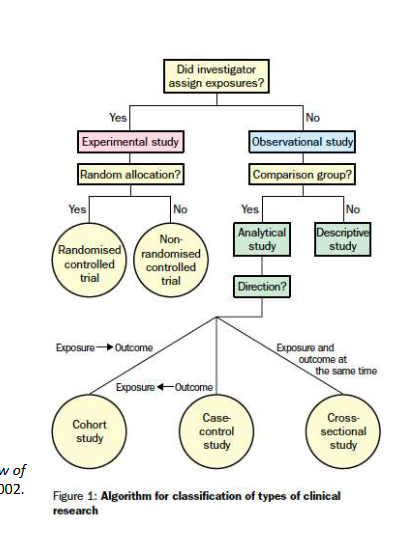 <p>How are experimental and observational studies distinguished?</p>