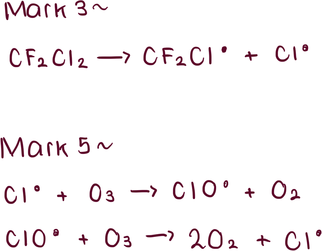 <ul><li><p>M1- chlorine free radicals are formed in the upper atmosphere</p></li><li><p>M2- when energy from ultra-violet radiation causes the C-Cl bonds in CFCs to break</p></li><li><p>M4- the chlorine free radical atoms catalyse the decomposition of ozone due to these reactions because they are regenerated</p></li></ul><p></p>