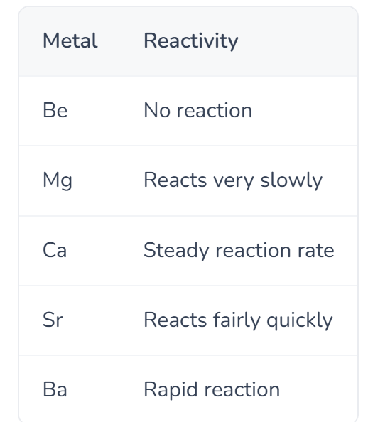 <ul><li><p><span>Reactivity increases down the group</span></p></li><li><p><span>Reactions of group 2 elements down group with water, oxygen and chlorine become more vigorous</span></p></li><li><p><span>Reaction with water</span></p><ul><li><p><span>Produce metal hydroxide and hydrogen</span></p></li><li><p><span>Group two metal is oxidised from 0 to +2</span></p></li><li><p><span>Reactivity trend</span></p><ul><li><p></p></li></ul></li></ul></li><li><p><span>Reaction with oxygen</span></p><ul><li><p><span>When group 2 metals burn in oxygen, a solid white oxide is formed</span></p><ul><li><p><span>2M + O<sub>2</sub> ---> 2MO</span></p></li><li><p><span>Metal is oxidised from 0 to +2</span></p></li><li><p><span>Oxygen is reduced from 0 to -2</span></p></li></ul></li></ul></li><li><p><span>Reaction with chlorine</span></p><ul><li><p><span>M + Cl<sub>2</sub> ---> MCl<sub>2</sub></span></p></li><li><p><span>Metal is oxidised from 0 to +2</span></p></li><li><p><span>Chlorine is reduced from 0 to -1</span></p></li></ul></li></ul><p></p>