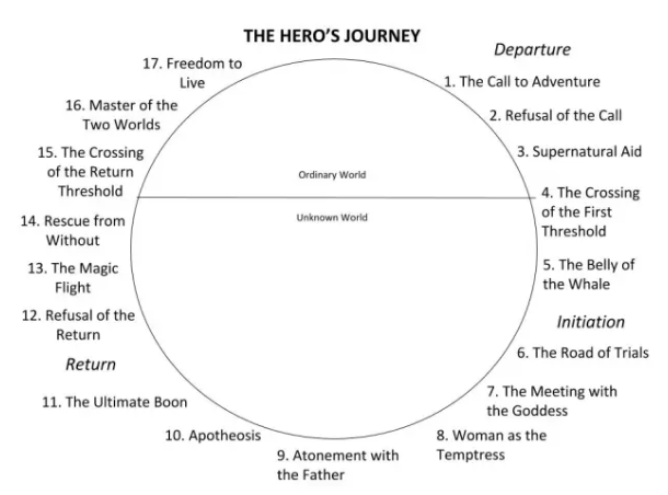 <p>Identify this stage of the Hero’s Journey: The hero starts off in a mundane situation of normality from which some information (or act of destiny) is received that acts as a call to head off into the unknown.</p>