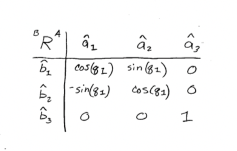 <p>b1 = cos(q1)a1 + sin(q1) a2 + 0</p><p>b2 = -sin(q1)a1 + cos(q1)a2 + 0</p><p>b3 = a3</p><p></p><p>When assembling matrix, remember that letter on right represents what to put into the top column of the matrix in the table of direction cosines.</p>