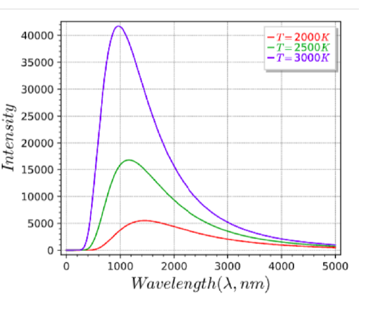 <p>if light is a continuous wave, then the math predicts a curve that is not experimentally observed. Planck was able to find a mathematical formula that fit the empirical data IF he treated light as if it was a particle instead of a wave.</p>