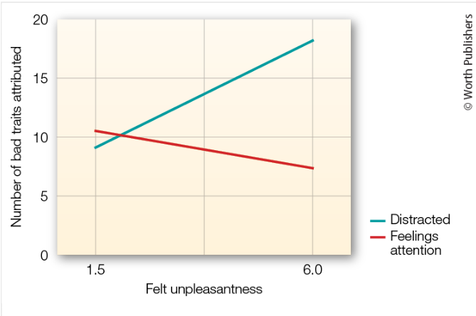 <p><strong>Procedure:</strong></p><ul><li><p>Participants experienced <strong>discomfort</strong> (or not)</p></li><li><p>Then either:</p><ul><li><p><strong>Distracted</strong> with irrelevant task: or</p></li><li><p>Made <strong>self-aware</strong> (focused on their feelings)</p></li></ul></li><li><p>Then rated another person</p></li></ul><p><strong>Results:</strong></p><ul><li><p><strong>Distracted + discomfort</strong> → more <strong>negative (aggressive) ratings</strong></p></li><li><p><strong>Self-aware + discomfort</strong> → <strong>less aggression</strong>, even more positive/controlled responses</p></li></ul><p></p>