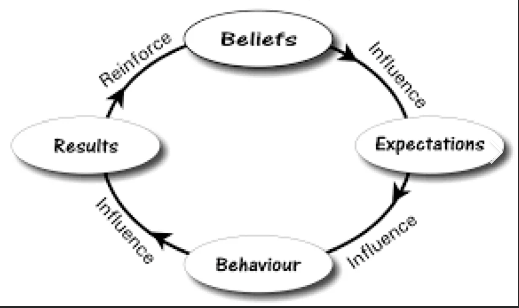 <p>Self-fulfilling prophecy</p>