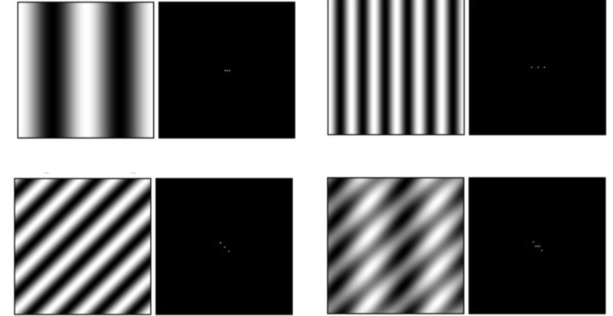 <p>The Fourier transform of a sinusoidal function presents as a Fourier series, with the central dot indicating the a<sub>0 </sub>or dc components and the dots on either side indicating the frequency component. For higher spatial frequency images, the dots are offset further away from the dc component </p>