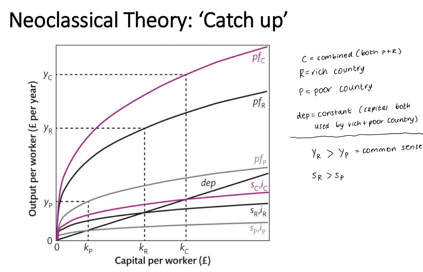<p><strong><u>Technology transfer</u></strong> - help countries/firms ‘<strong>catch up</strong>’ and ‘<strong>close the gap</strong>’</p><ul><li><p>Tech progress can be quicker in poor countries than rich countries as PC can copy the RC</p></li><li><p>RC can invest in R+D - PC can copy technology > <span>↑output & ↑capital at same time </span></p></li><li><p><span>So both end up at PF<sub>c</sub> due to technology transfer </span></p></li><li><p><span>E.g. China</span></p></li></ul><p></p><p><em>*can’t always happen in PC - may be hindered by pop growth, political instability and low funds, etc.*</em></p>