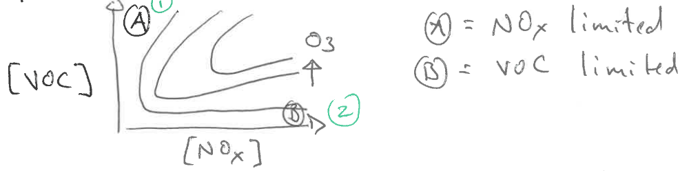 <ul><li><p>NOx/O3 forms a null cycle (NO + O3 → NO2 + O2) when VOC = low (region B)</p></li><li><p>need HOx to break null cycle and use NO2</p></li><li><p>CO + HO + O2 → HO2 + CO2</p></li><li><p>need photolysis of NO2 to form O</p></li><li><p>when [NOx] is low, rate of HO2 + NO → NO2 + OH is small</p></li></ul><p></p>