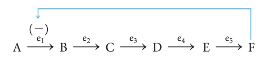 <p><span>In this pathway, all the reactions are what, so once A → B, the final product F will be made.</span></p>