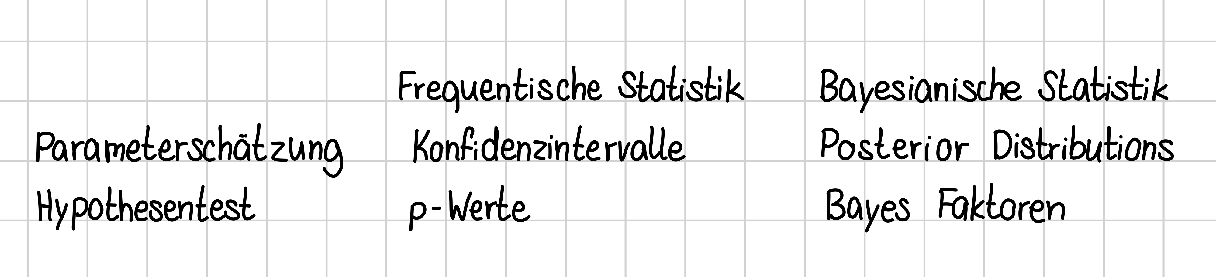 <ul><li><p>Schätzung trifft anhand von Stichproben Aussagen über Parameter der Grundgesamtheit, aus der Stichprobe kam </p></li><li><p>Hypothesentests bewerten anhand von Stichproben Gültigkeit von Hypothesen der Grundgesamtheit, aus der Stichprobe kam </p></li></ul><p></p>