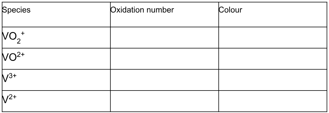 <p>Fill in this table for Vanadium species: </p>
