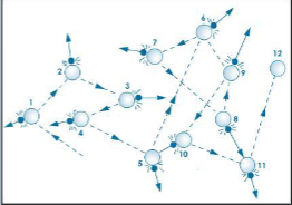<p>Random collisions between cells and water</p>