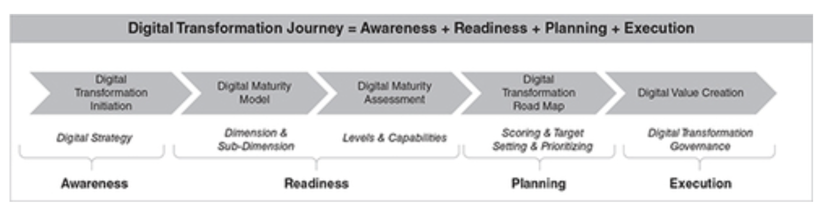 <p><span style="background-color: transparent;"><strong>Awareness</strong> - an understanding that change is needed in order to achieve the business’s goals. Might be forced and can be cultural</span></p><p><span style="background-color: transparent;"><strong>Readiness</strong> - having a framework in place to assess whether the business is prepared for the changes. Lack is why digital transformation projects fail</span></p><p><span style="background-color: transparent;"><strong>Planning</strong> - creating a ‘digital roadmap’ (Aras &amp; Büyüközkan, 2023, p. 20) that lists the priorities for action.</span></p><p><span style="background-color: transparent;"><strong>Execution</strong> - delivering the plan (this is where it can fail due to a lack of the previous steps)</span></p>