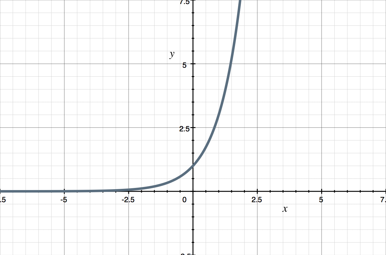 <ul><li><p>Exponential Growth Function</p></li></ul><p></p>