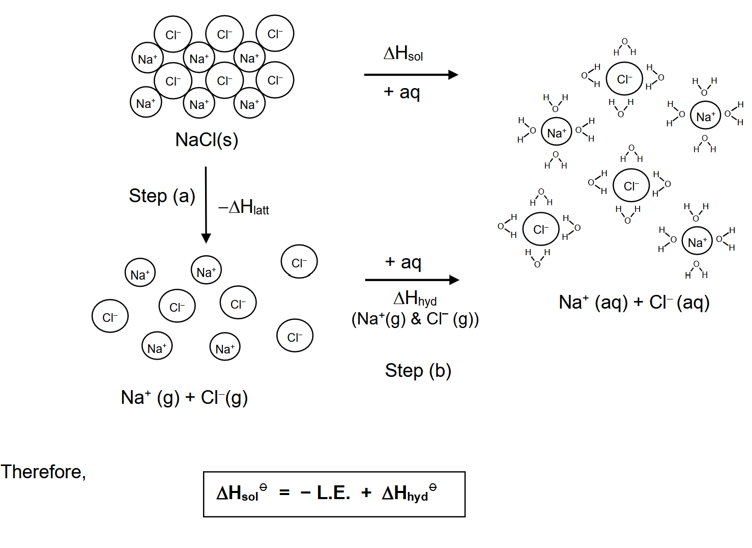 <p>∆H<sub>sol </sub>= -L.E. + ∆H<sub>hyd</sub> (ions)</p>