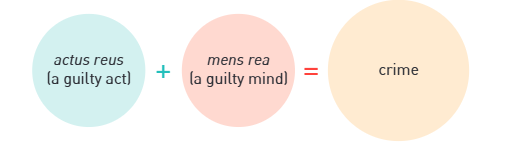 <p>A Latin term meaning ‘a guilty act’: the physical element of a crime. For a person to be found guilty of a crime, the prosecution must prove that the accused did the wrongful action (or inaction)</p>