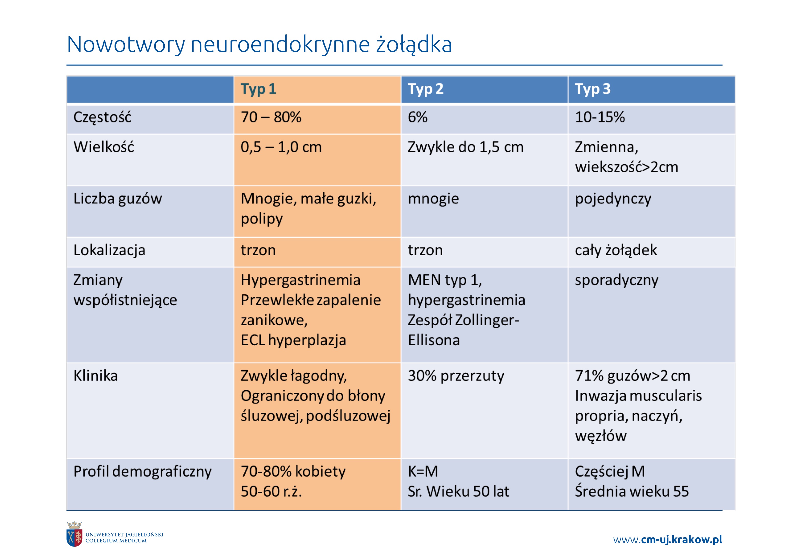 <p>NET żołądka dzieli się na: Typ 1 (70-80%), Typ 2 (5-6%), Typ 3 (14-25%)</p><p>• Typ 1 liczne polipy w trzonie i wpuście, związany jest z autoimmunologicznym</p><p>przewlekłym zanikowym zapaleniem błony śluzowej żołądka, co powoduje</p><p>hipochloremię i hipergastrynemię. Rzadko przerzutuje. 5-letnie przeżycie 100%.</p><p>• Typ 2 liczne guzy produkujące gastrynę zlokalizowane w dwunastnicy lub trzustce. 10-</p><p>30% przerzutuje. 5-letnie przeżycie 60-90%.</p><p>• Typ 3 najbardziej agresywny, pojedynczy guz, 50% przerzutuje, 5-letnie przeżycie</p><p><50%</p>