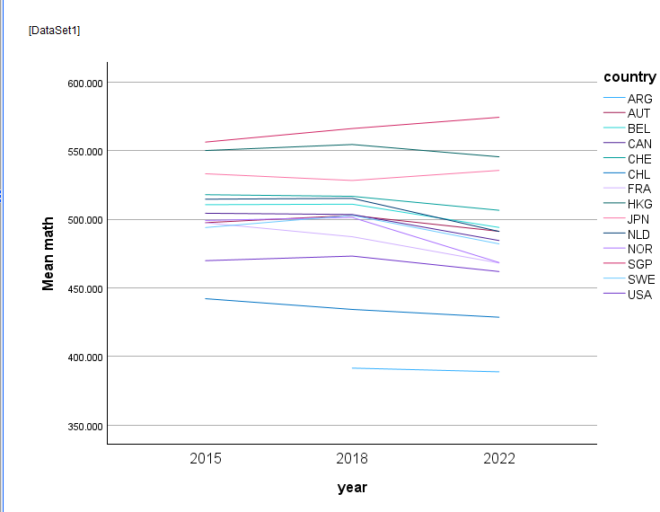 <p>-het staat hier dus al in long format </p><p>-Graph</p><p>/line (multiple)= mean (math) by year by country. !opgelet year moet hier categorisch zijn. </p>