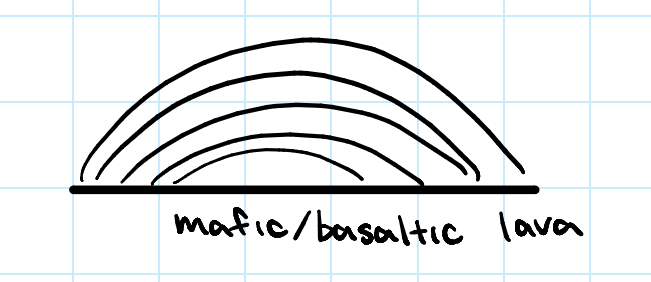 <p>broad and generally sloping</p>