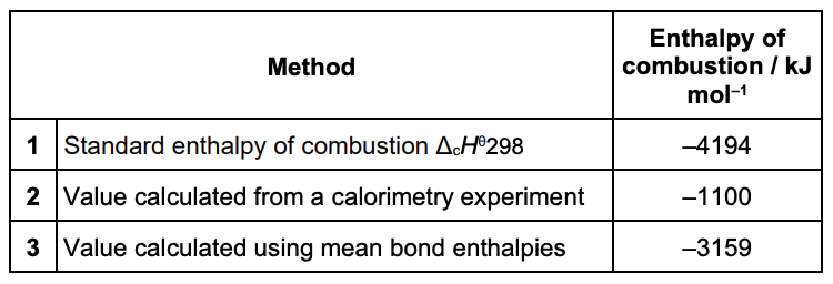 <p>the table in the image shows values, obtained by different methods, for the enthalpy of combustion of a liquid hydrocarbon - suggest reasons for the differences between the values obtained by each of Methods 2 and 3, and the value obtained by Method 1 in the table (5) </p>
