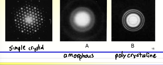 <p>use this instead of an X-ray because it is a much smaller wavelength so more precise picture of interference</p>