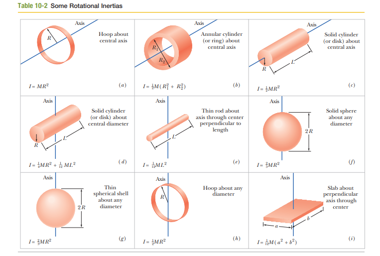 <p>The moment of inertia will change depending on the geometry of the shape in question; attached is an index of various shapes’ moments of inertia. </p>