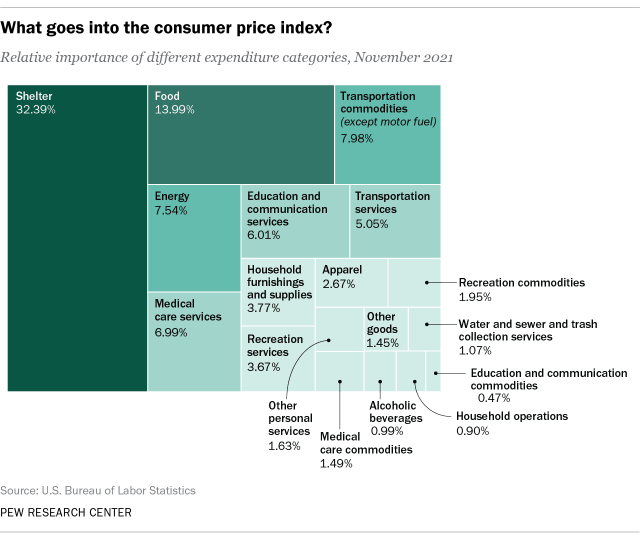 <p>an index that tracks the average price consumers pay over time for a “basket” of goods and services</p>