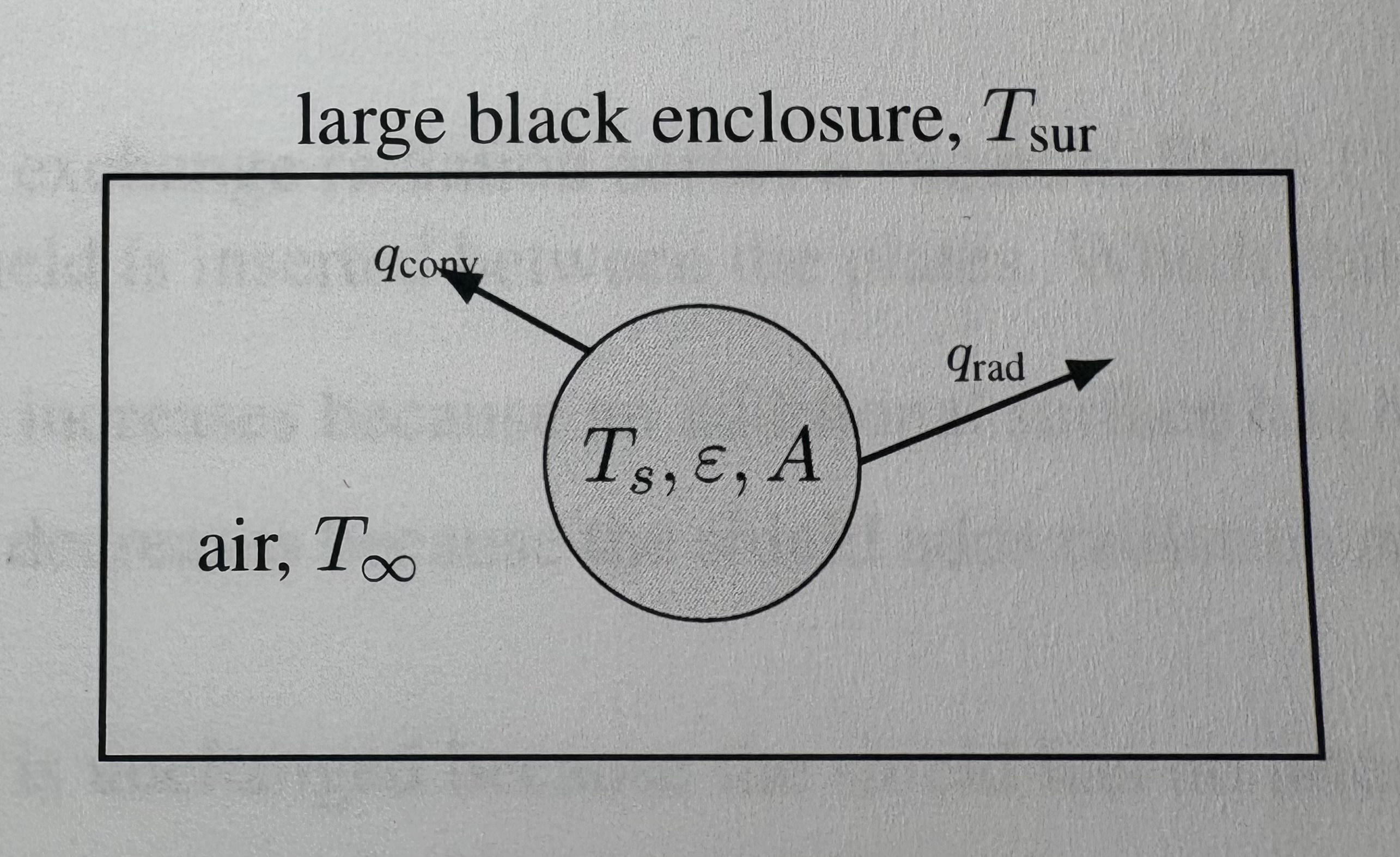 <p>A small gray object is suspended inside a much larger black enclosure. The object has a surface area A, emissivity epsilon, and surface temperature T<sub>s</sub>. The enclosure walls are at temperature T<sub>sur</sub>, and the air surrounding the object is at temperature T<sub>infinity</sub>. The convection coefficient between the object and the air is h. Assume T<sub>s</sub> > T<sub>infinity</sub> and T<sub>s</sub> > T<sub>sur</sub>. Which expression gives the net rate of heat loss from the object by convection and radiation?</p><p>A) q = hA(T<sub>s</sub> - T<sub>infinity</sub>) + (epsilon)(sigma)A(T<sub>s</sub><sup>4</sup> - T<sub>sur</sub><sup>4</sup>)</p><p>B) q = hA(T<sub>infinity</sub> - T<sub>s</sub>) + (epsilon)(sigma)A(T<sub>sur</sub><sup>4</sup> - T<sub>s</sub><sup>4</sup>)</p><p>C) q = hA(T<sub>s</sub> - T<sub>sur</sub>) + (epsilon)(sigma)A(T<sub>s</sub><sup>4</sup> - T<sub>infinity</sub><sup>4</sup>)</p><p>D) q = hA(T<sub>s</sub> - T<sub>infinity</sub>) + (epsilon)(sigma)A(T<sub>s</sub> - T<sub>sur</sub>)<sup>4</sup></p><p>E) q = h(epsilon)(sigma)A(T<sub>s</sub><sup>4</sup> - T<sub>sur</sub><sup>4</sup>)</p>