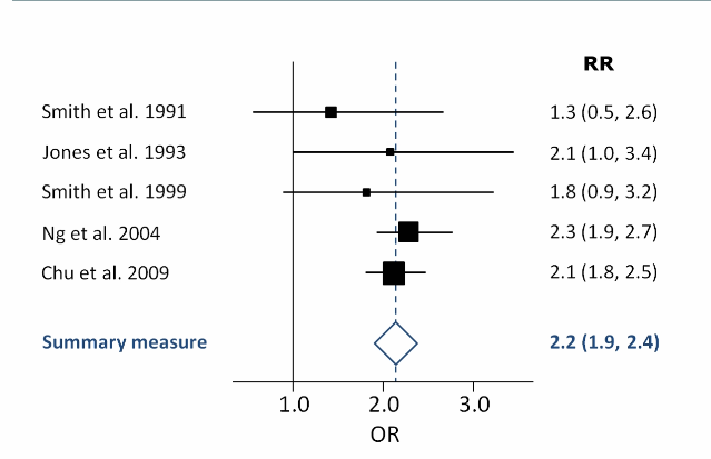 <p>How to understand forest plot in Meta-Analysis</p>