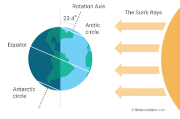 <p>According to the diagram, what is the south people season?</p>