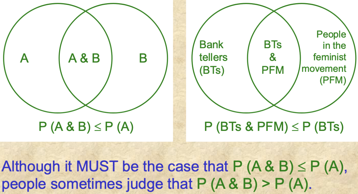 <p><span style="background-color: transparent;">People sometimes judge the conjunct as more probable</span></p><ul><li><p><span style="background-color: transparent;">According to probability theory, the conjunction of two events cannot be greater than either of the events themselves</span></p></li></ul><p><span style="background-color: transparent;">The conjunct is less probable but more representative of (or similar to) Linda:</span></p><ul><li><p><span style="background-color: transparent;">Linda is a bank teller - more probable but less representative</span></p></li><li><p><span style="background-color: transparent;">Linda is a bank teller and active in the feminist movement - more representative but less probable</span></p></li></ul><p></p>