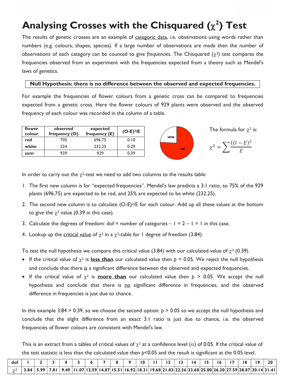 <ol><li><p>Add two columns to the results table, the first new column is for ‘expected frequencies’, the second column is to calculate (O-E)<sup>2</sup> /E for each category e.g. colour. </p></li><li><p>Add up all of these values at the bottom to give the x<sup>2</sup> value (0.39 in the picture)</p></li><li><p>Calculate the degrees of freedom: dof= number of categories- 1= 2-1= 1 in the case of the picture.</p></li><li><p>Lookup the critical value of x<sup>2</sup> in a x<sup>2</sup> table for 1 degree of freedom</p></li></ol><p></p><p>To test the null hypothesis compare the critical value with the calculated value.</p><ul><li><p>if the critical value of x<sup>2</sup> is less than our calculated value then p < 0.05. And the null hypothesis is rejected so there is a significant difference between the observed and expected frequencies. </p></li><li><p>if the critical value of x<sup>2</sup> is more than our calculated value then p > 0.05. And we accept the null hypothesis and conclude that there is no significant difference in frequencies, and the observed difference in frequencies is just due to chance. </p></li></ul><p></p>