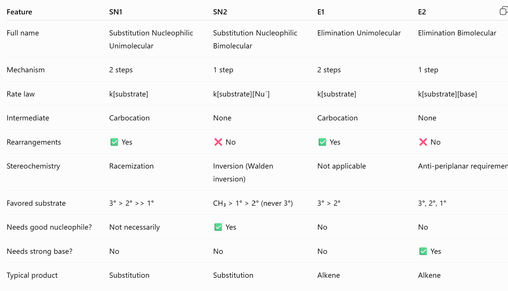 <p>Steps distinction: </p><ol><li><p><strong>Is the reagent a strong base?  </strong></p></li></ol><p><u>Strong bases</u>: OH⁻, OR⁻ (NaOEt, KOtBu), NH₂⁻, LDA</p><p><span data-name="arrow_right" data-type="emoji">➡</span> Think <strong>E2</strong> (especially if hindered)</p><p><u>Good nucleophile but weak base:</u><strong> </strong>I⁻, Br⁻, RS⁻. CN⁻, N₃⁻</p><p><span data-name="arrow_right" data-type="emoji">➡</span> Think <strong>SN2</strong></p><p><u>Weak nucleophile / weak bas</u><strong>e: </strong>H₂O, ROH</p><p><span data-name="arrow_right" data-type="emoji">➡</span> Think <strong>SN1/E1</strong></p><ol start="2"><li><p>Look at substrate: </p></li></ol><p></p>