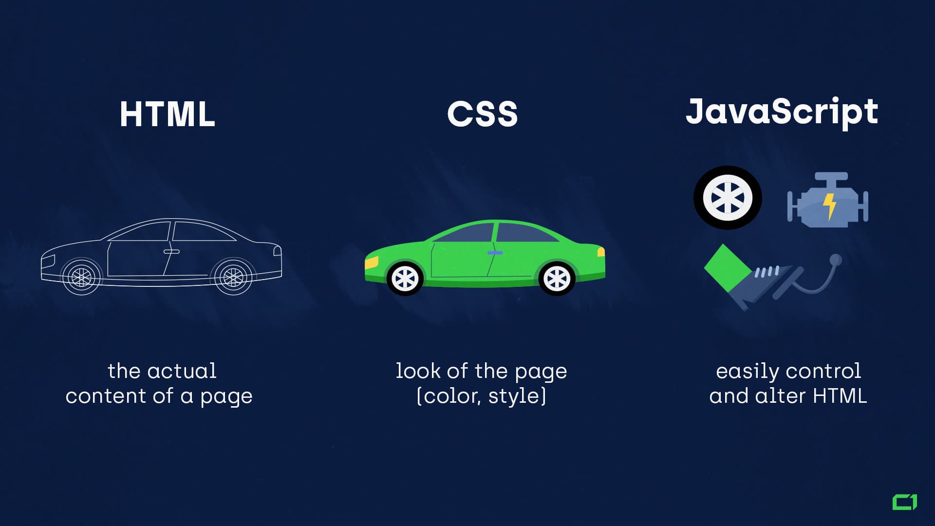 <ul><li><p>HTML definiuje faktyczną <strong>zawartość</strong> strony.</p></li><li><p>CSS definiuje <strong>wygląd</strong> strony.</p></li><li><p>JavaScript dodaje <strong>funkcjonalność</strong> do strony, pozwala kontrolować i <strong>modyfikować</strong> kod HTML.</p></li></ul><p></p>