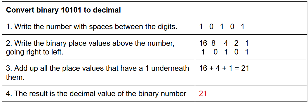 <p>Step 1. Write the binary number with some spaces between its digits 
Step 2. Write the binary place values above the number, going right to left: 1s, 2s, 4s, 8s, etc. &nbsp; &nbsp; &nbsp; &nbsp; &nbsp; &nbsp; &nbsp; &nbsp; &nbsp; &nbsp; &nbsp; &nbsp; &nbsp; &nbsp; &nbsp; &nbsp; &nbsp; &nbsp; &nbsp; &nbsp; &nbsp; &nbsp; &nbsp; &nbsp; &nbsp; &nbsp; &nbsp; &nbsp; &nbsp; &nbsp; 
Step 3. Add up the place values that have a 1 beneath them. 
Step 4.&nbsp; The result, the sum, is the decimal value of the original binary number.</p>