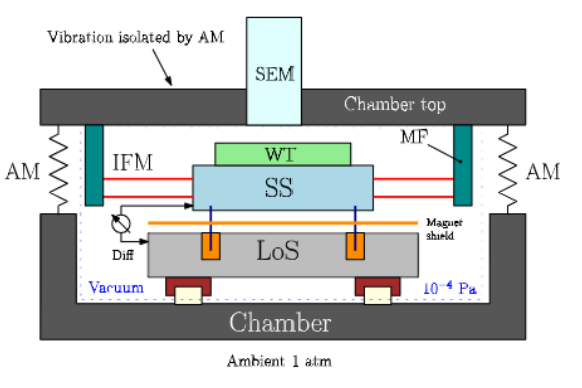 <ul><li><p>inside the vacuum chamber</p></li><li><p>Lorentz actuator in SS</p></li><li><p>linear roller guides in LoS</p></li><li><p>active cooling with water</p></li><li><p>magnetic fields</p></li></ul><p></p><p>→ costs</p><p></p>