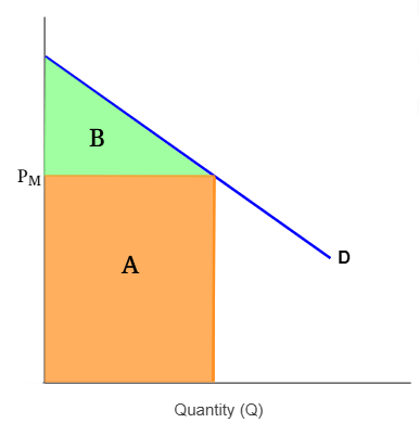 <p>According to economists, the process of optimal decision making by consumers typically yields total benefits well above the amount paid for the goods. </p><p>These market-created benefits are referred to as ___ ___, and using the graph, are represented by area __</p>