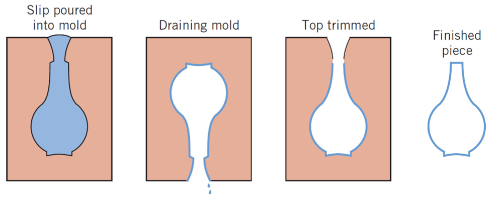 <ul><li><p>terminating the slip casing process when the sold shell wall reaches the desired thickness by inverting the mold and pouring out the excess slip</p></li><li><p>as the cast piece dries and shrinks, it pulls away from the mold wall and the mold may be disassembled and the cast piece removed</p></li></ul><p></p>