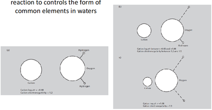 <p><span style="font-family: "Times New Roman", serif; line-height: 115%;"><strong><span>Si</span><sup><span>4+</span></sup><span> (aq) + 4H</span><sub><span>2</span></sub><span>O (l) → H</span><sub><span>4</span></sub><span>SiO</span><sub><span>4</span></sub><span> (aq) + 4H</span><sup><span>+</span></sup><span> (aq)</span></strong><span> — strongly-charged molecules can break up water molecules AND generate acidity (release free H+). This reaction controls the common form of elements in waters (thus H4SiO4 and SO42- exist rather than S6+ and Si4+).</span></span></p>