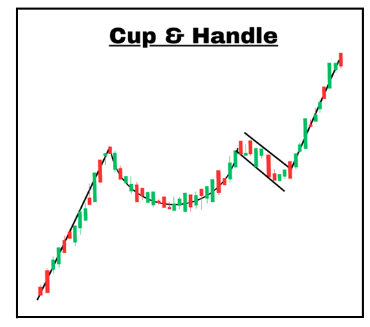 <p>Pattern Type: Bullish, trend continuation</p><p> Requirements: </p><p>a. Preceding bullish trend</p><p> b. Rounded bottom (cup) </p><p>c. Handle (range) </p><p>Meaning: Buyers gradually regain control after an initial decline (cup), followed by a slight retracement as sellers briefly resist (handle), suggesting a likely continuation of the uptrend. Entry: Breakout above handle Exit: Next key level</p>