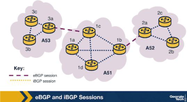 <p>In the BGP-basics figure, the session between border router 3a (in AS3) and border router 1c (in AS1) is best classified as which? A. iBGP, because both endpoints are border routers and BGP between border routers is internal. B. An IGP adjacency such as OSPF; only inside-AS sessions use BGP. C. eBGP, because the two routers belong to different ASes. D. A route-server multilateral session, since they are at different ASes.</p>