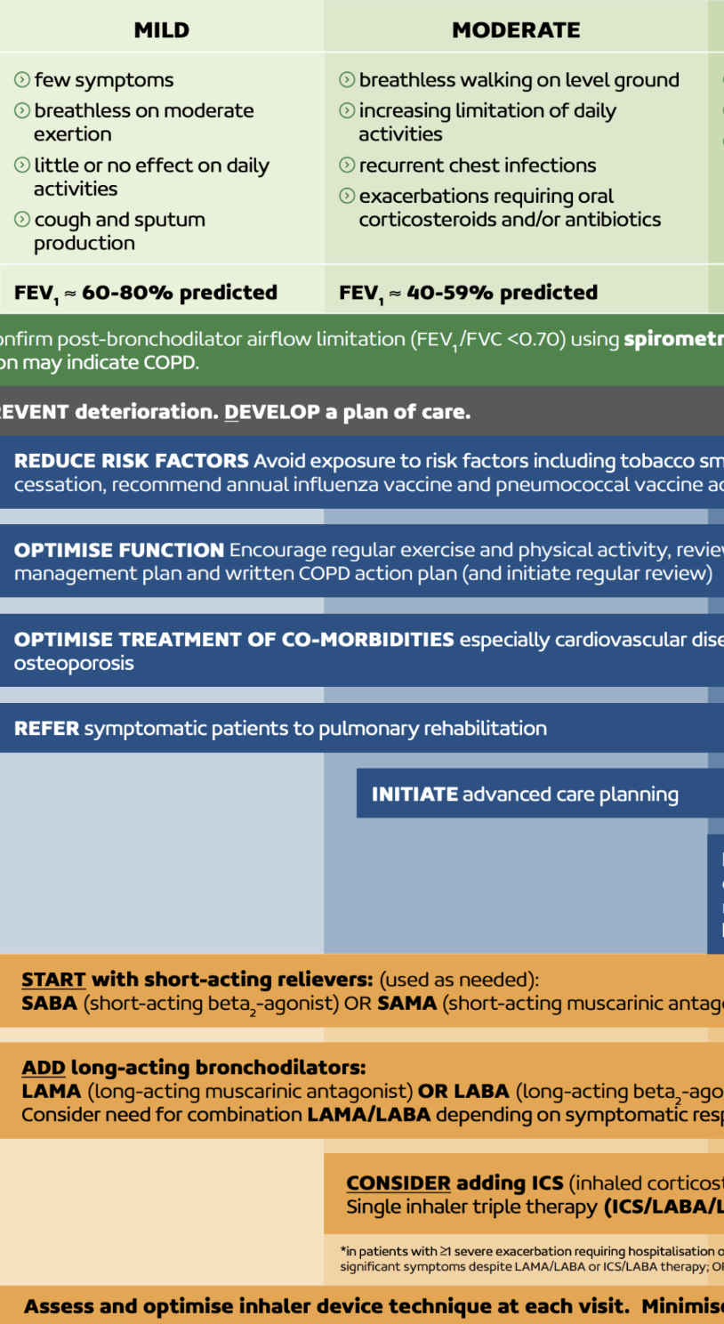 <p><strong>moderate COPD is usually managed mainly with inhaled therapy + lifestyle measures</strong>, whereas <strong>severe COPD requires escalation of inhaled therapy and more intensive supportive management w/ inhaled steroids</strong>:</p><p><span>We already start with a short-acting bronchodilator (SABA/SAMA) for symptom relief → <mark data-color="yellow" style="background-color: yellow; color: inherit;">step up to a LAMA or LABA if symptoms persist →</mark> LAMA + LABA if still symptomatic →<mark data-color="#eb834b" style="background-color: rgb(235, 131, 75); color: inherit;"> consider triple therapy (</mark><strong><u><mark data-color="#eb834b" style="background-color: rgb(235, 131, 75); color: inherit;">ICS</mark></u></strong><mark data-color="#eb834b" style="background-color: rgb(235, 131, 75); color: inherit;"> + LAMA + LABA) for patients with persistent symptoms/frequent exacerbations. </mark></span></p><p>For severe also manage: advanced lung disease w/ at home O2 therapies & long term non-invase ventilation ± surgery ± bronchoscopic interventions (requiring specialists). </p>